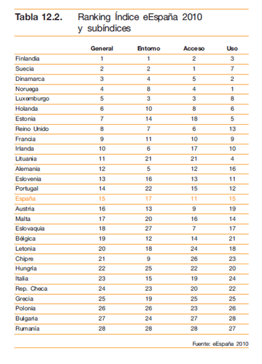 RANKING INDICE ENTORNO E-ESPANA