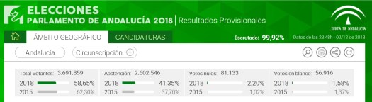 ELECCIONES ANDALUCIA 2018
